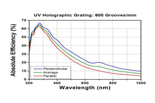 Голографическая дифракционная решётка Holographic Grating