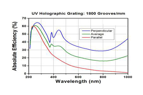 Голографическая дифракционная решётка Holographic Grating