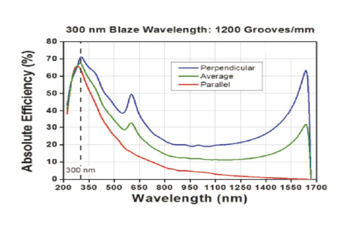 Нарезная дифракционная решётка Ruled Diffraction Grating