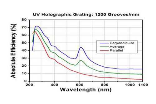 Голографическая дифракционная решётка Holographic Grating