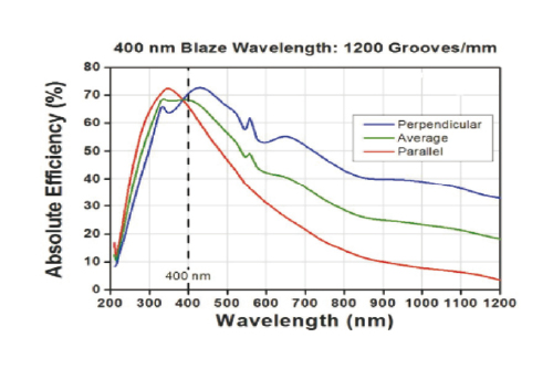 Нарезная дифракционная решётка Ruled Diffraction Grating