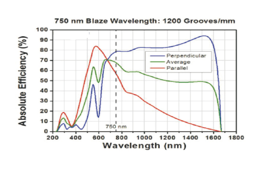 Нарезная дифракционная решётка Ruled Diffraction Grating